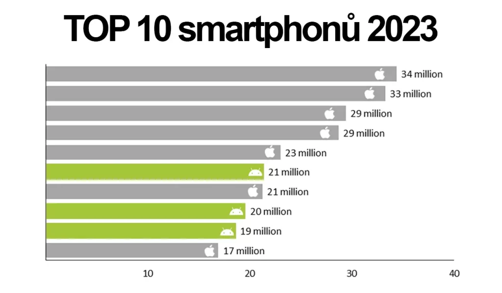 nejprodávanější telefony 2023
